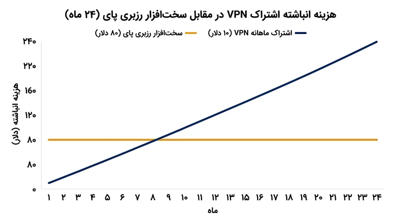 سرمایه‌گذاری ۸۰ دلاری برای سخت‌افزار رزبری پای، در مقایسه با اشتراک استاندارد ۱۰ دلاری در ماه برای یک VPN تجاری، در ماه هشتم به نقطه سر به سر می‌رسد.