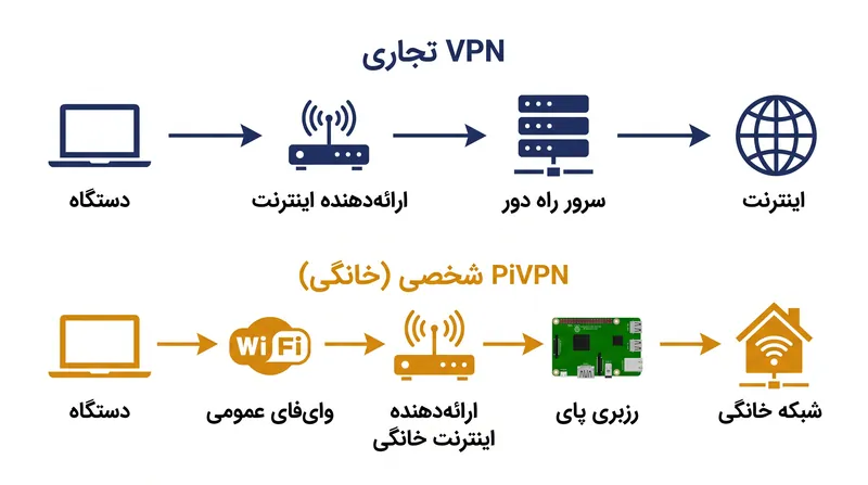 در حالی که VPNهای تجاری ترافیک را از ارائه‌دهنده اینترنت خانگی پنهان می‌کنند، یک سرور شخصی ترافیک از راه دور را مستقیماً به خانه کاربر هدایت می‌کند.
