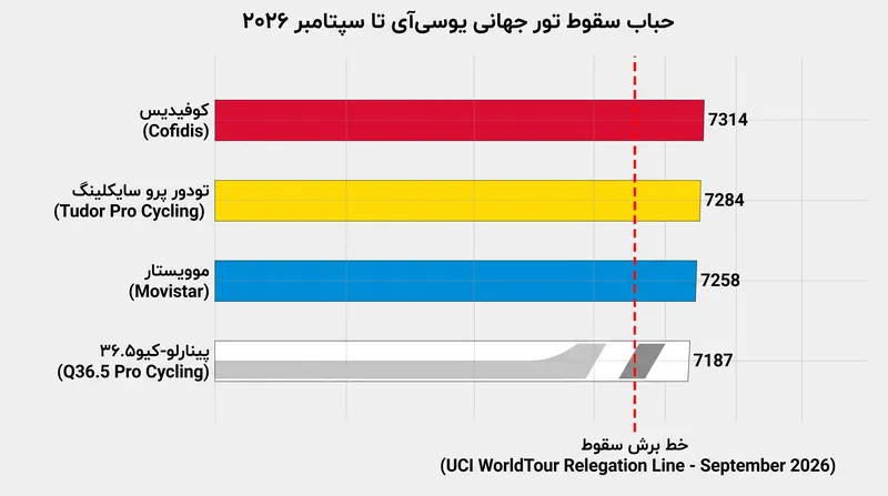 نبرد برای بقا در تور جهانی UCI با فاصله‌هایی مویی در قعر جدول دنبال می‌شود.