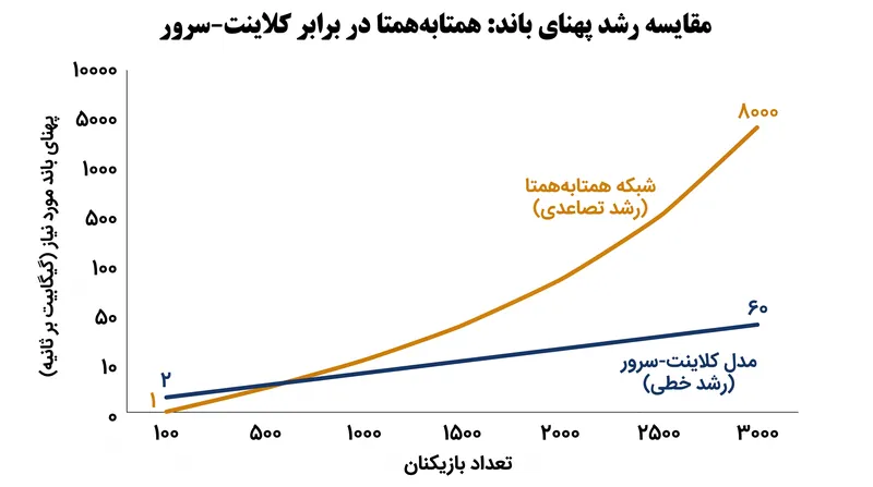 نیاز به پهنای باند در شبکه‌های همتا‌به‌همتا به صورت تصاعدی افزایش می‌یابد، زیرا هر بازیکن جدید باید به تمام شرکت‌کنندگان دیگر متصل شود.