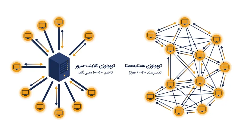 سرورهای مقتدر وضعیت بازی را متمرکز می‌کنند، در حالی که مدل‌های همتا‌به‌همتا آن را بین تمام کلاینت‌های متصل توزیع می‌کنند.