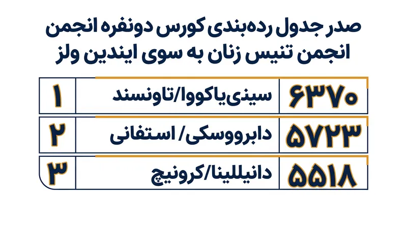سه تیم برتر از نظر ریاضی جایگاه خود را در جمع هشت تیم نهایی قطعی کرده‌اند.
