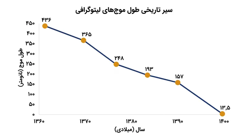 صنعت نیمه‌رسانا از نظر تاریخی تراشه‌ها را با مهاجرت به طول موج‌های کوتاه‌ترِ نور کوچک کرده است.