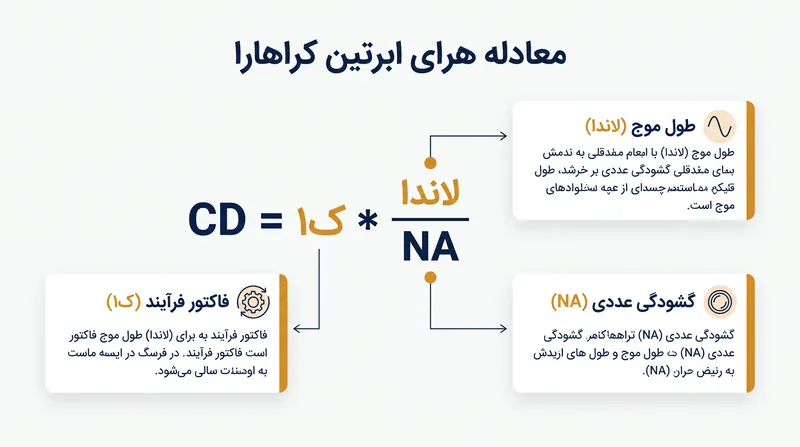 معیار ریلی حداقل اندازه قابل تفکیک اجزا را بر اساس سه متغیر تعریف می‌کند.