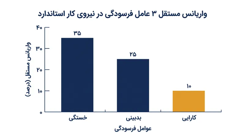 فراتحلیل‌ها تایید می‌کنند که خستگی، بدبینی و کارایی به‌طور مستقل عمل کرده و نیازمند مداخلات سازمانی متفاوتی هستند.
