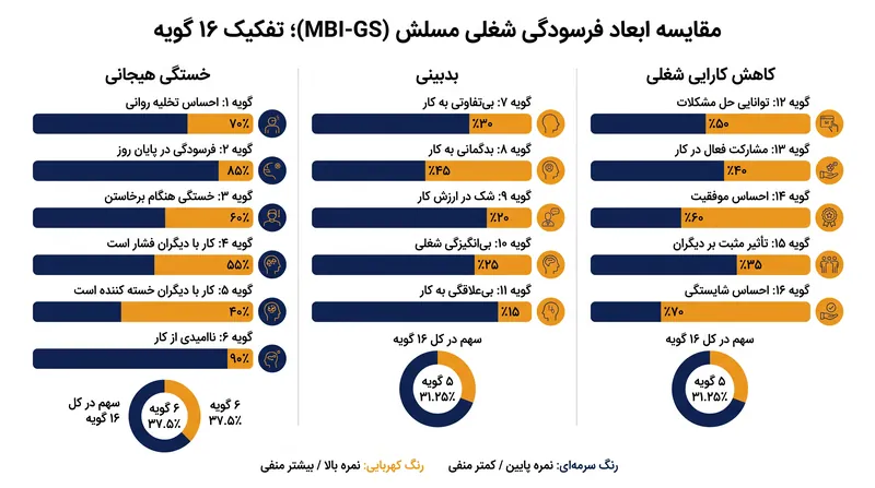 پرسشنامه عمومی ۱۶ گویه‌ای مسلش (MBI-GS)، ۳ متغیر مستقل را برای عارضه‌یابی سلامت سازمانی اندازه‌گیری می‌کند.