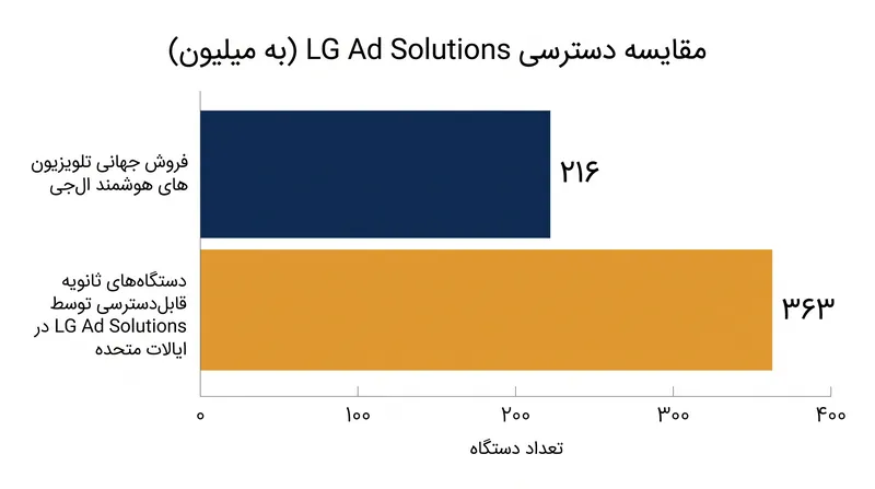 بازوی تبلیغاتی ال‌جی (LG Ad Solutions) ادعا می‌کند که با ردیابی سخت‌افزارهای متصل به یک شبکه مشترک، به صدها میلیون دستگاه ثانویه دسترسی دارد.