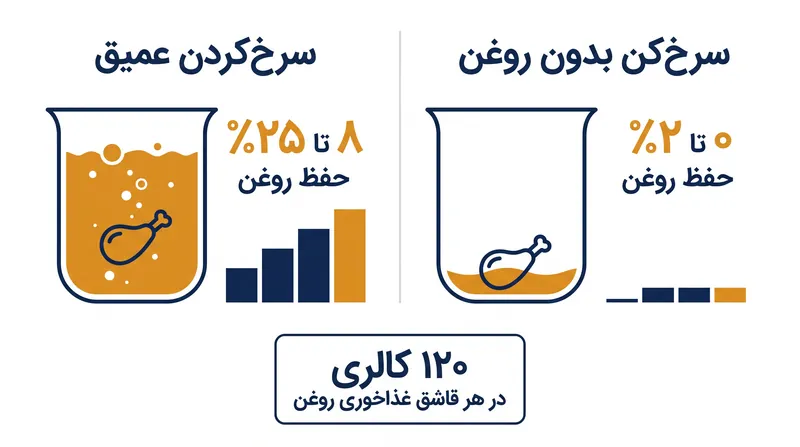 سرخ‌کن بدون روغن به جای غوطه‌وری، بر همرفت با سرعت بالا متکی است و حفظ روغن را برای بیشتر غذاها به حدود ۱ تا ۲ درصد کاهش می‌دهد.