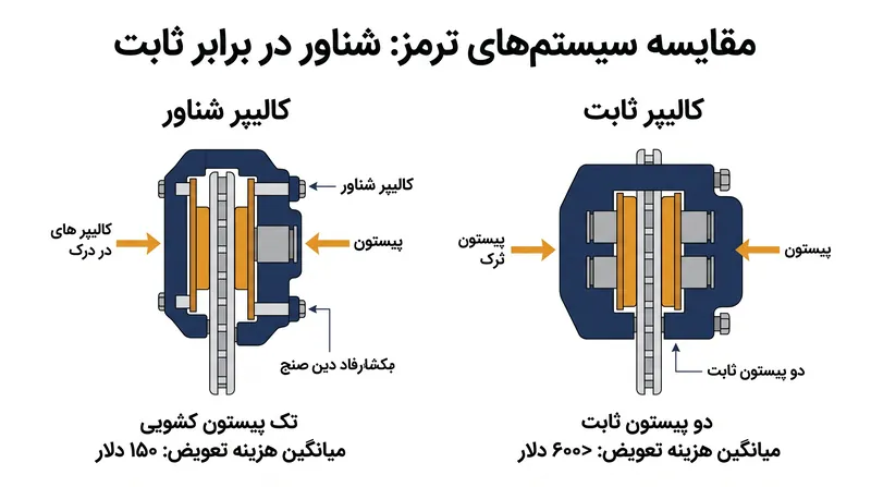 کالیپرهای شناور با استفاده از مکانیزم پین کشویی به جای پیستون‌های خارجی، هزینه‌های تولید را کاهش می‌دهند.