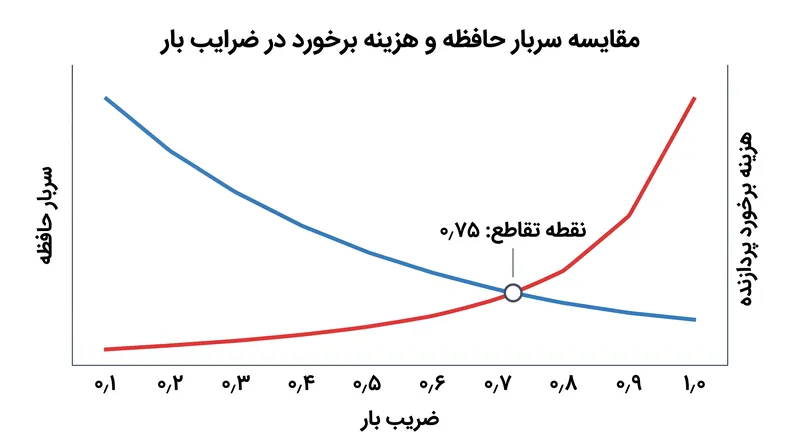 آستانه پیش‌فرض نشان‌دهنده تقاطع ریاضی است که در آن بهره‌وری حافظه و سرعت جستجو بهینه‌ترین تعادل را دارند.