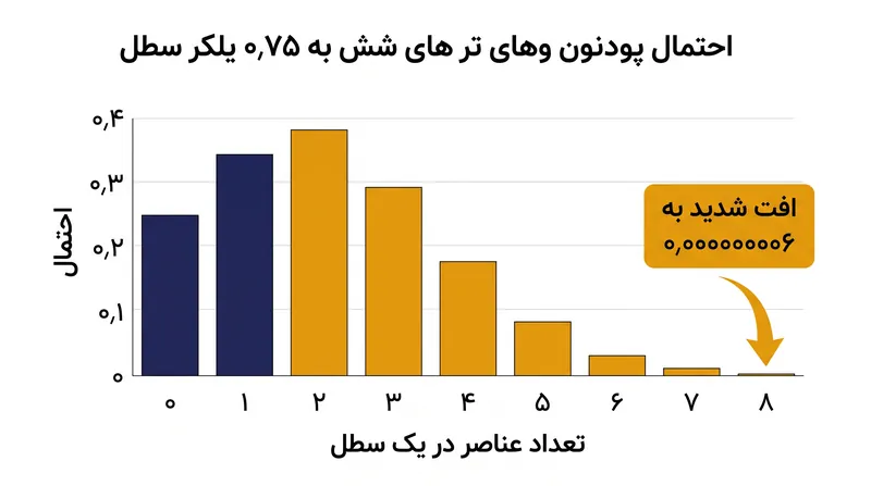 در ضریب بار ۰٫۷۵، احتمال اینکه یک سطل شامل بیش از هشت عنصر باشد از نظر آماری ناچیز است.