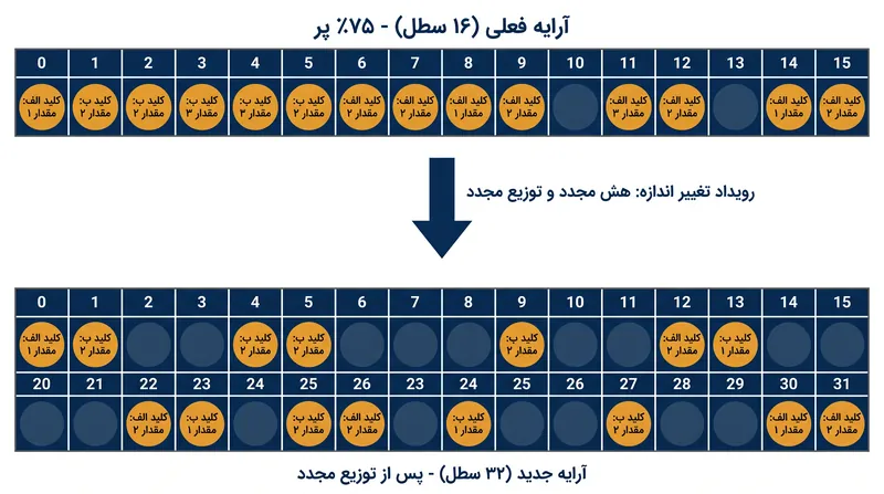هش‌کردن مجدد نیازمند تخصیص یک آرایه جدید با دو برابر اندازه اصلی و محاسبه مجدد شاخص برای هر ورودی ذخیره‌شده است.