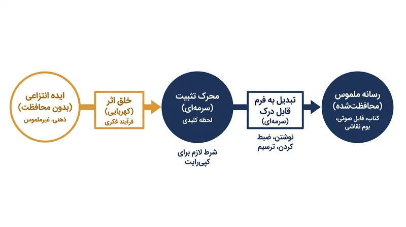 حمایت کپی‌رایت به‌محض اینکه ایده در یک قالب ملموس ثبت شود، به‌طور خودکار اعمال می‌گردد.