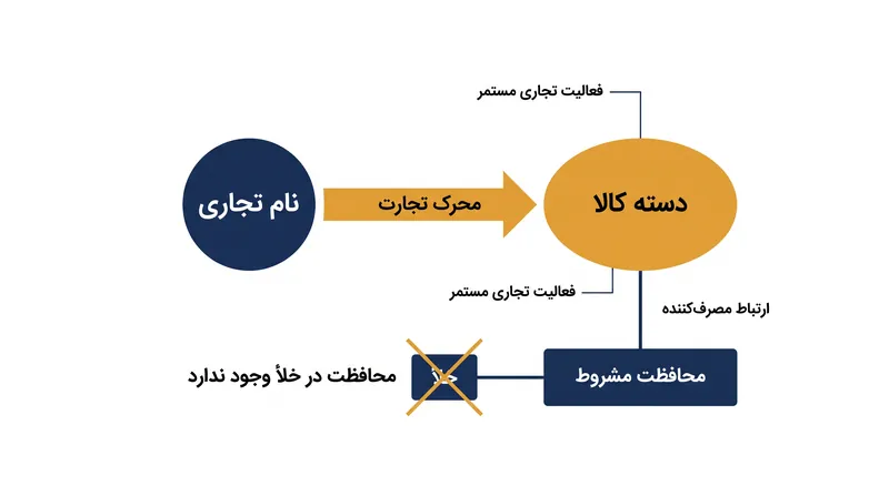 علائم تجاری از شناخت مصرف‌کننده محافظت می‌کنند و مستقیماً به فروش کالاها یا خدمات خاص گره خورده‌اند.