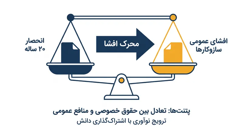پتنت‌ها مخترعان را ملزم می‌کنند تا در ازای دریافت یک انحصار موقت، نحوه کارکرد اختراع خود را به‌طور عمومی فاش کنند.