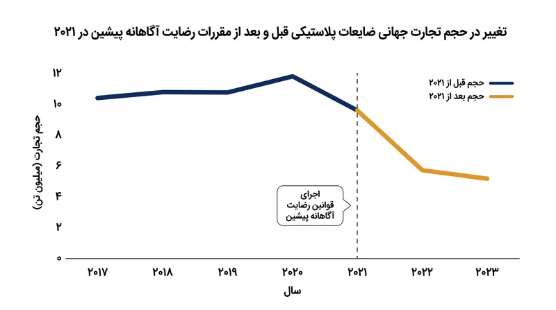 تجارت جهانی ضایعات پلاستیکی مخلوط پس از اجرای الزامات رضایت آگاهانه پیشین به شدت کاهش یافت.