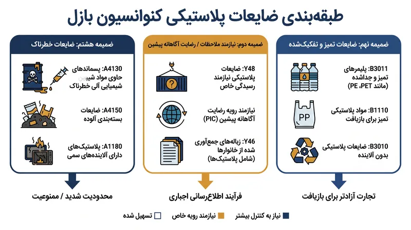 اصلاحیه‌های سال ۲۰۲۱، ضایعات پلاستیکی را به سه دسته نظارتی مجزا تقسیم کردند.