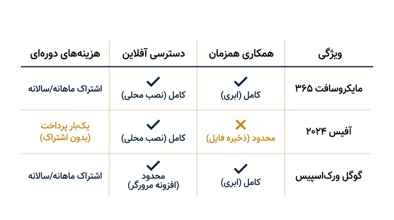 هر مسیر جایگزین برای مجموعه آفیس نیازمند چشم‌پوشی از یکی از موارد هزینه، پایداری آفلاین یا همکاری همزمان است.