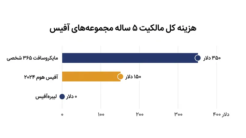 در طول یک چرخه حیات پنج‌ساله سخت‌افزار، هزینه کل مالکیت بین مدل‌های اشتراکی، دائمی و متن‌باز به شدت متفاوت است.