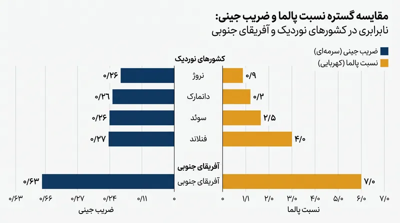 در حالی که ضریب جینی نابرابری جهانی را در یک بازه باریک ۰ تا ۱ فشرده می‌کند، نسبت پالما این مقیاس را بسط داده و تمرکز شدید ثروت را کاملاً نمایان می‌سازد.