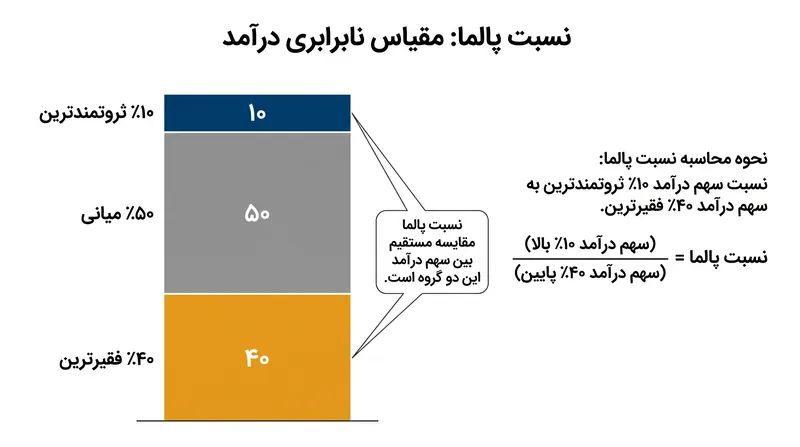 نسبت پالما سهم درآمدی ۱۰ درصد بالا را بر سهم ۴۰ درصد پایین تقسیم می‌کند و عمداً ۵۰ درصد میانی را نادیده می‌گیرد.