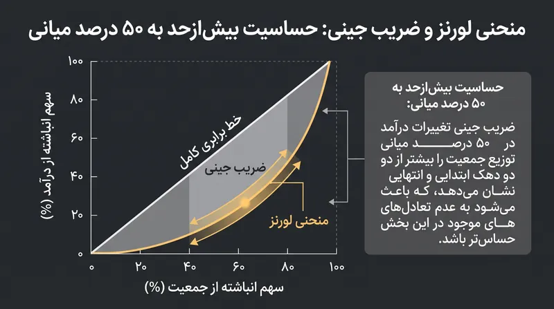 ضریب جینی کل توزیع درآمد را می‌سنجد، که این امر آن را نسبت به تغییرات دستمزد طبقه متوسط بسیار حساس می‌کند، اما در برابر انباشت شدید ثروت در بالاترین نقطه کور است.
