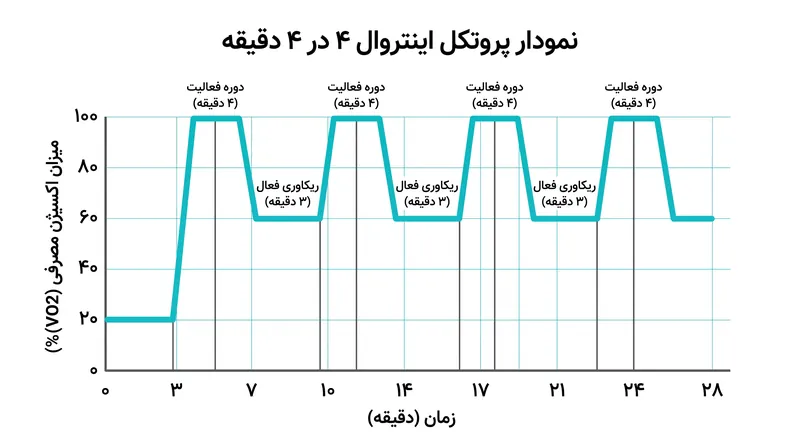 پروتکل چهار در چهار، با متوقف کردن هر اینتروال درست قبل از ناتوانی فیزیولوژیک، مجموع زمان سپری‌شده در حالت VO2 max را به حداکثر می‌رساند.