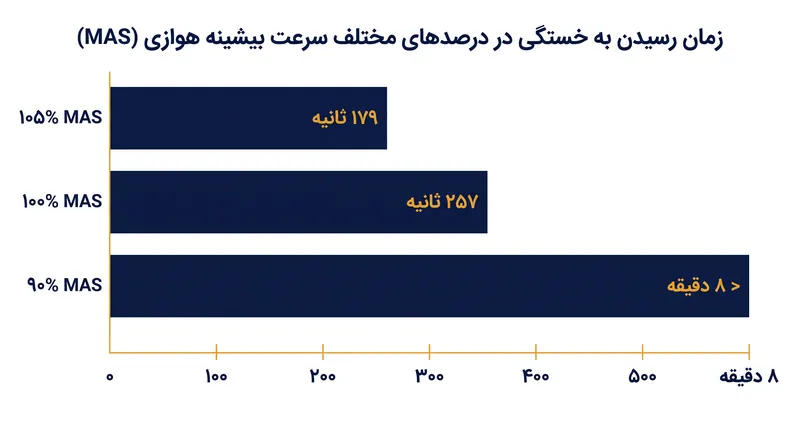 دویدن دقیقاً با ۱۰۰ درصد سرعت بیشینه هوازی، به طور میانگین منجر به یک پنجره خستگی ۲۵۷ ثانیه‌ای می‌شود.
