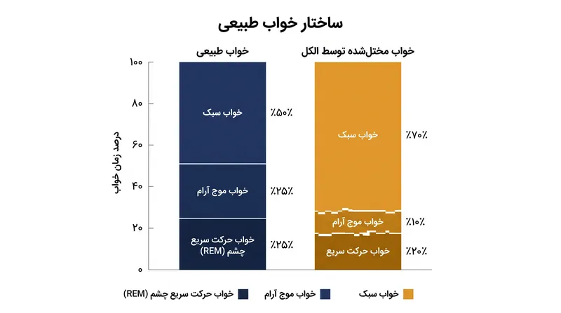 الکل زمان به خواب رفتن را کاهش می‌دهد، اما مراحل ترمیمی چرخه خواب را به شدت تکه‌تکه می‌کند.