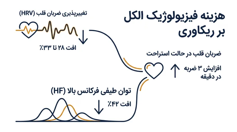 حتی مصرف متوسط الکل نیز یک واکنش استرسی خودمختار و قابل اندازه‌گیری ایجاد می‌کند.