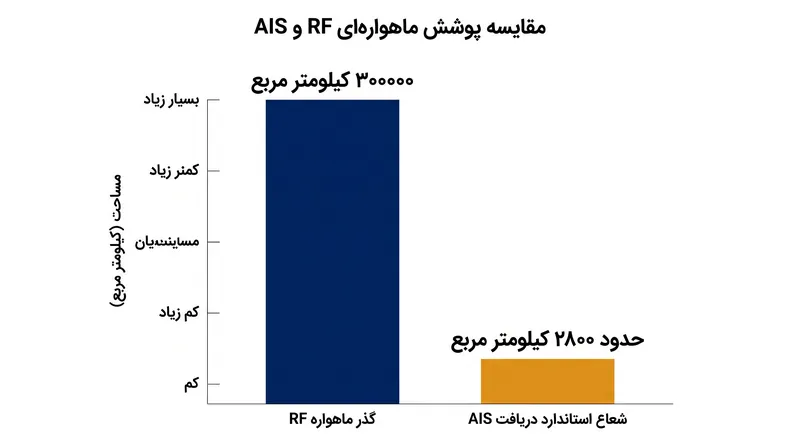 منظومه‌های ماهواره‌ای RF در هر گذر مداری، مناطق وسیعی را تحت پوشش قرار می‌دهند.