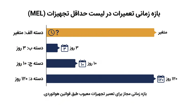 چهار بازه زمانی استاندارد تعمیرات در MEL دقیقاً مشخص می‌کنند که یک هواپیما تا چه مدت می‌تواند با یک مورد تعمیراتیِ به تعویق افتاده پرواز کند.
