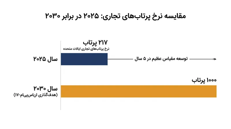 شکاف زیرساختی: توسعه مقیاس از نرخ پرتاب‌های کنونی تا هدف‌گذاری فدرال برای سال ۲۰۳۰.