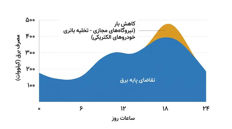 باتری‌های تجمیع‌شده خودروهای الکتریکی می‌توانند جهش‌های تقاضای عصرگاهی را که معمولا نیازمند نیروگاه‌های اوج‌بار سوخت فسیلی هستند، هموار کنند.