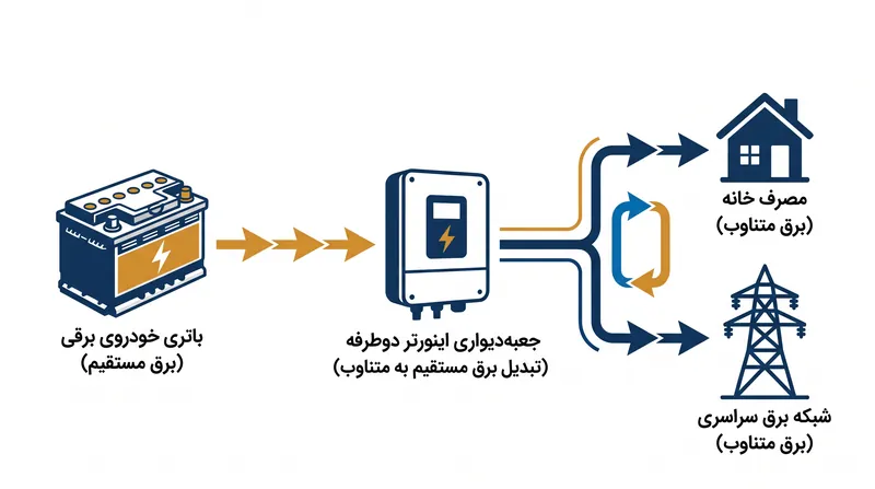 فرآیند تبدیل دوطرفه نیازمند همگام‌سازی دقیق فرکانس با شبکه برق متناوب (AC) است.