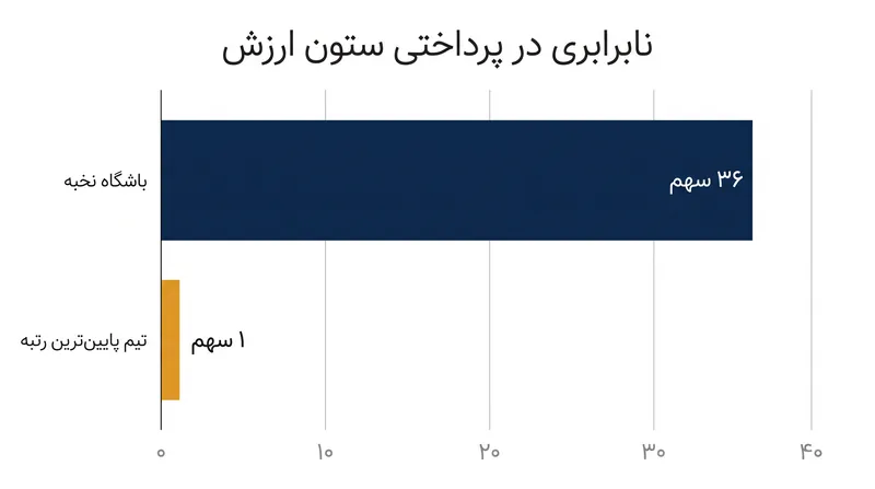 ستون ارزش، سهام را بر اساس یک مقیاس متغیر تخصیص می‌دهد که به شدت به نفع باشگاه‌هایی با ضرایب تاریخی ۱۰ ساله قدرتمند است.