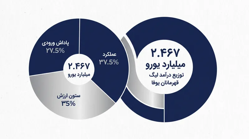 یوفا چگونه کیک درآمد ۲.۴۶۷ میلیارد یورویی لیگ قهرمانان را تقسیم می‌کند.