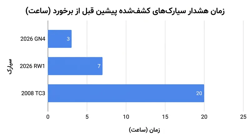 زمان هشدار برای سیارک‌های ردیابی‌شده پیش از برخورد به جو.