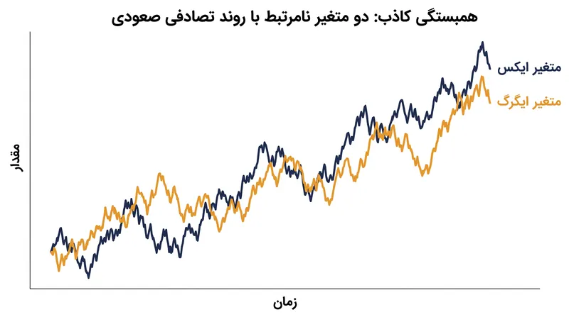 دو گام تصادفی مستقل اگر تفاضل‌گیری نشوند، اغلب همبستگی کاذب بالایی ایجاد می‌کنند.