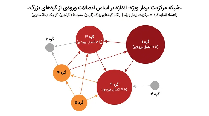 در یک ماتریس تصادفی، یک لینک واحد از یک هاب با اتصالات بالا، جرم احتمال بیشتری را نسبت به ده‌ها لینک از صفحات منزوی منتقل می‌کند.