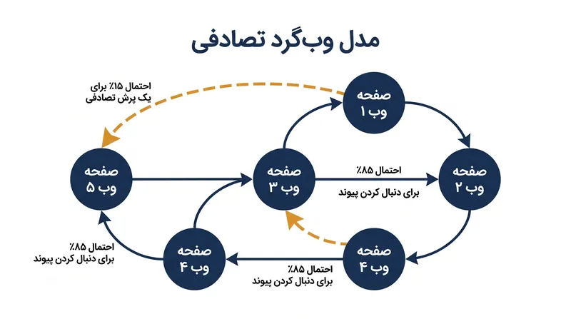 مدل استاندارد وب‌گرد تصادفی فرض می‌کند که ۸۵٪ احتمال کلیک روی یک لینک و ۱۵٪ احتمال انتقال به یک صفحه تصادفی وجود دارد.