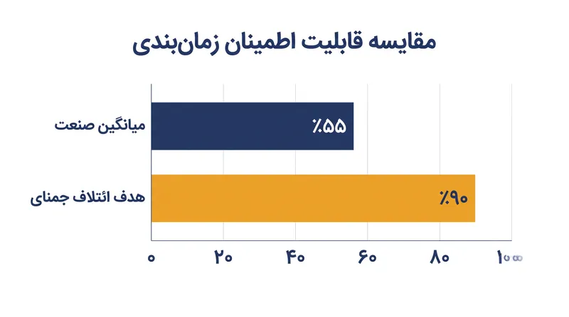 مرسک و هاپاگ-لوید متعهد به دستیابی به قابلیت اطمینان ۹۰ درصدی در زمان‌بندی شده‌اند که بسیار بالاتر از خط پایه تاریخی این صنعت است.