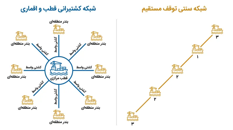 مدل قطب و اقماری با محدود کردن تعداد توقف‌های یک کشتی خط اصلی، تاخیرهای زنجیره‌ای را کاهش می‌دهد.