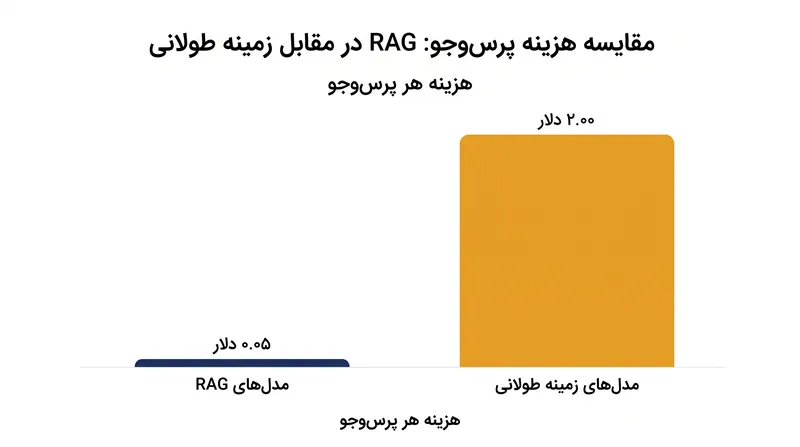 پردازش یک پنجره زمینه کامل یک میلیون توکنی همچنان بسیار گران‌تر از بازیابی قطعات خاص از طریق جستجوی برداری است.