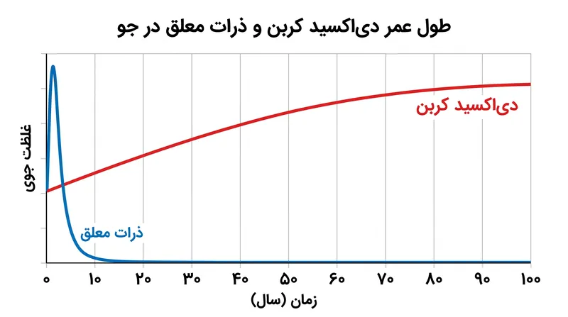 در حالی که دی‌اکسید کربن برای قرن‌ها در جو باقی می‌ماند، ذرات معلق در عرض چند روز از جو شسته می‌شوند.