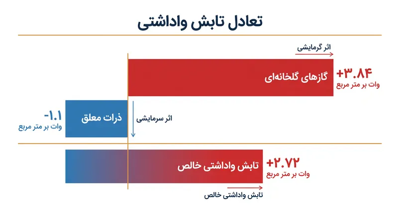 خنک‌کنندگی ذرات معلق در حال حاضر حدود ۲۸٪ از گرمایش تولید شده توسط گازهای گلخانه‌ای را خنثی می‌کند.
