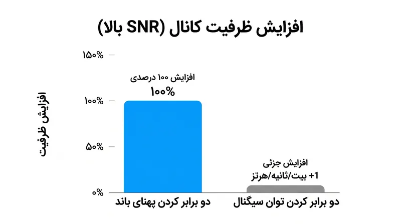 در یک محیط با سیگنال بالا، دو برابر کردن توان انتقال تنها یک بیت ظرفیت به ازای هر هرتز اضافه می‌کند.