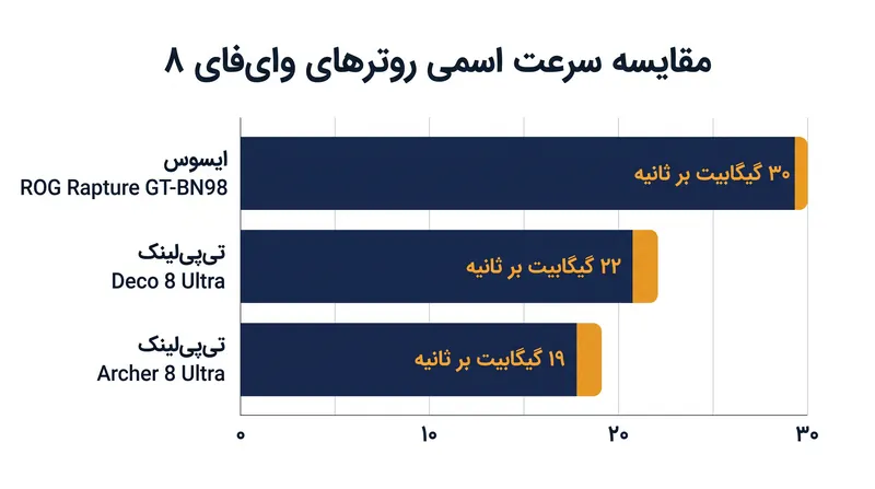 حداکثر سرعت اسمی برای موج اول سخت‌افزارهای خانگی وای‌فای ۸.