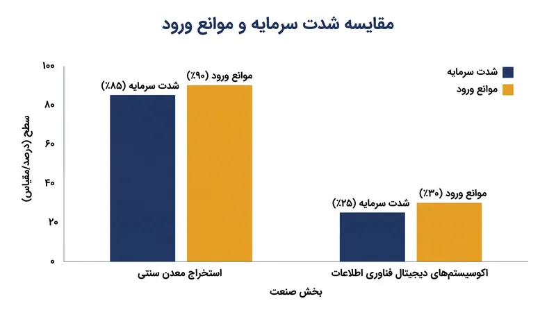 الزامات سرمایه‌ای به عنوان مانع اصلی ورود در صنایع سنتی عمل می‌کنند.