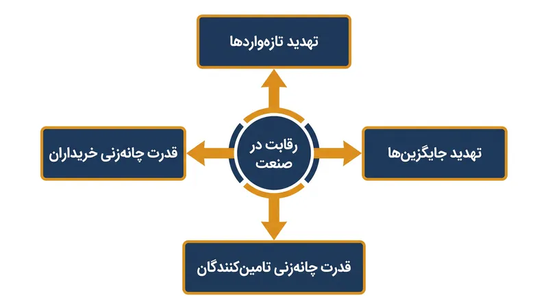 پنج نیروی ساختاری که سودآوری صنعت را تعیین می‌کنند.